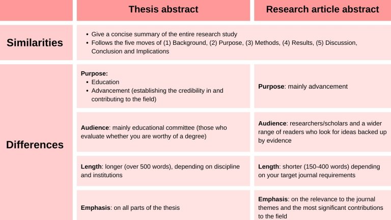 difference of thesis and abstract